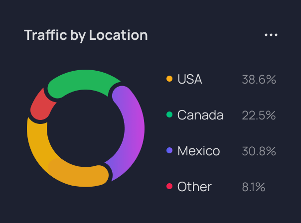 Traffic donut chart