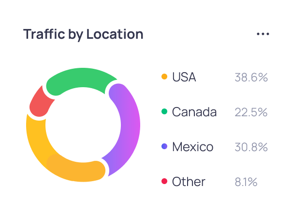 Traffic donut chart